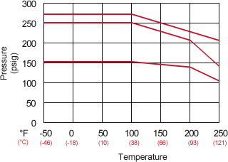 Pressure/Temperature Curve